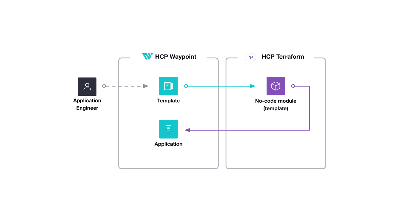 Application developer use templates to create HCP Waypoint applications. The template triggers the no-code module in HCP Terraform, which creates an HCP Waypoint application.