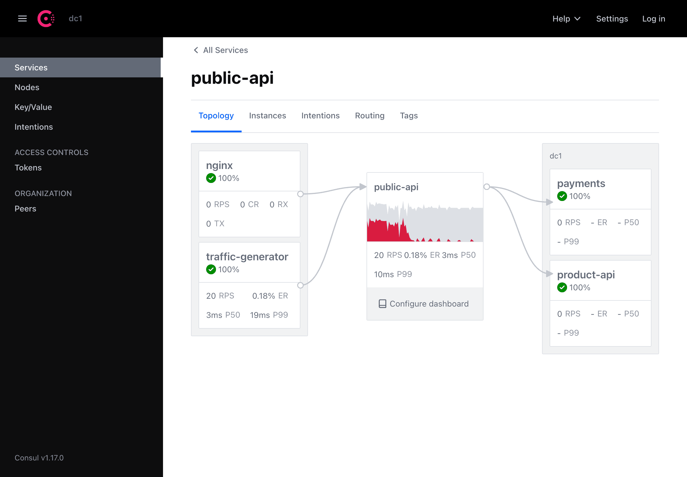 Consul service mesh metrics intermittent errors for the requests towards the public-api service.