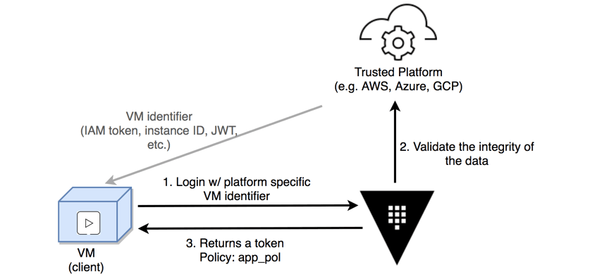 Platform Integration